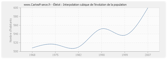 Életot : Interpolation cubique de l'évolution de la population