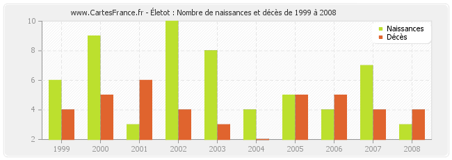 Életot : Nombre de naissances et décès de 1999 à 2008