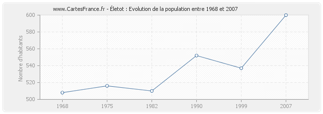 Population Életot