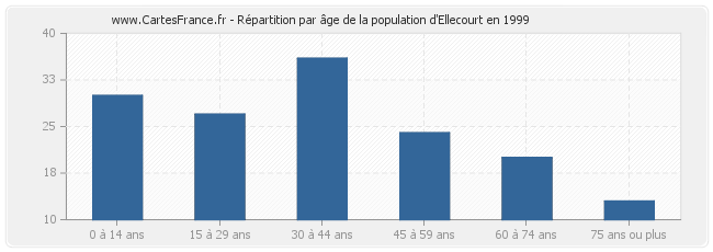 Répartition par âge de la population d'Ellecourt en 1999