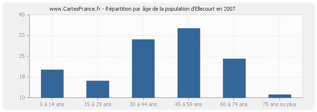 Répartition par âge de la population d'Ellecourt en 2007