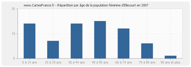 Répartition par âge de la population féminine d'Ellecourt en 2007
