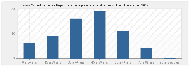 Répartition par âge de la population masculine d'Ellecourt en 2007
