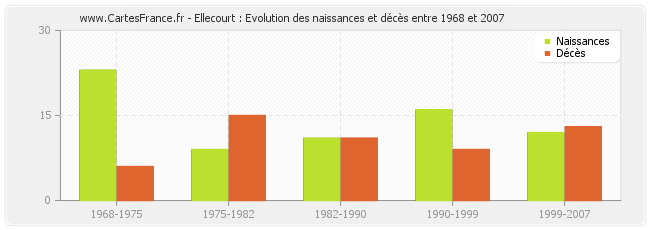 Ellecourt : Evolution des naissances et décès entre 1968 et 2007