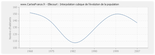 Ellecourt : Interpolation cubique de l'évolution de la population