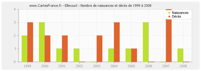 Ellecourt : Nombre de naissances et décès de 1999 à 2008