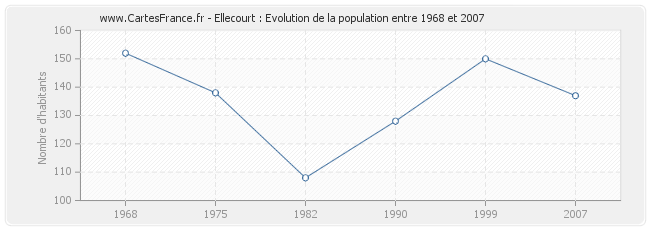 Population Ellecourt
