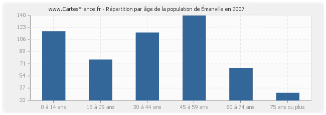 Répartition par âge de la population d'Émanville en 2007