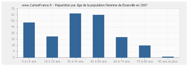 Répartition par âge de la population féminine d'Émanville en 2007