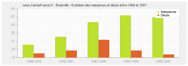 Émanville : Evolution des naissances et décès entre 1968 et 2007