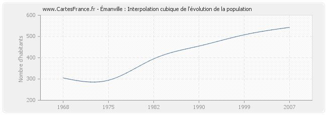 Émanville : Interpolation cubique de l'évolution de la population