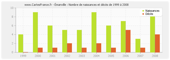 Émanville : Nombre de naissances et décès de 1999 à 2008