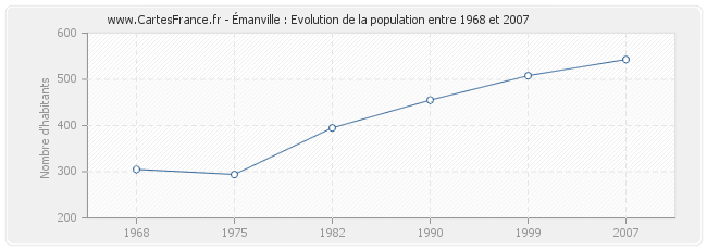 Population Émanville