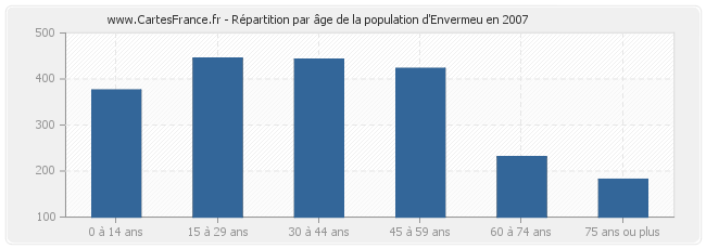 Répartition par âge de la population d'Envermeu en 2007