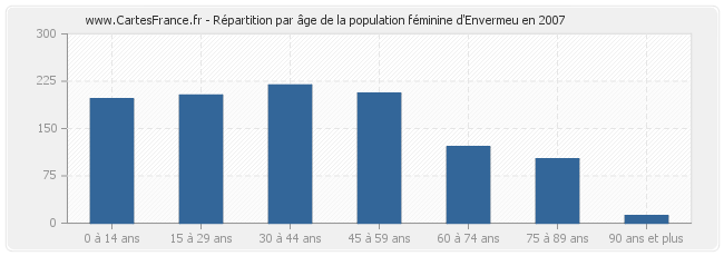 Répartition par âge de la population féminine d'Envermeu en 2007
