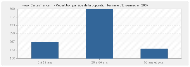 Répartition par âge de la population féminine d'Envermeu en 2007