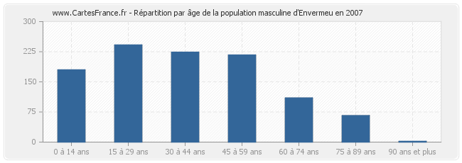 Répartition par âge de la population masculine d'Envermeu en 2007