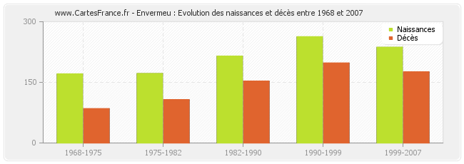 Envermeu : Evolution des naissances et décès entre 1968 et 2007