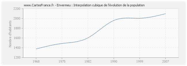 Envermeu : Interpolation cubique de l'évolution de la population