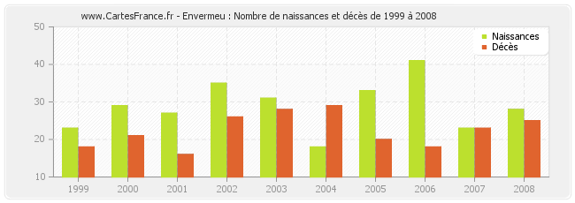 Envermeu : Nombre de naissances et décès de 1999 à 2008