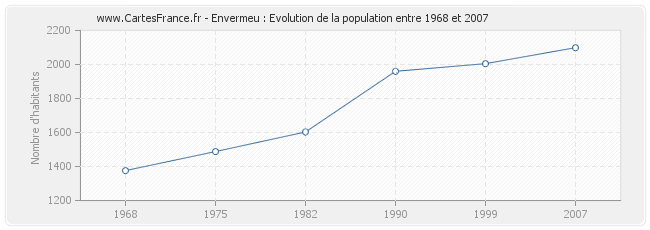 Population Envermeu