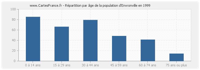 Répartition par âge de la population d'Envronville en 1999