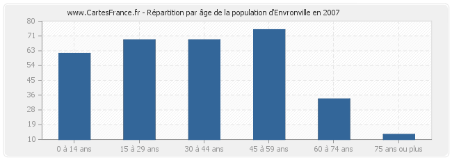 Répartition par âge de la population d'Envronville en 2007