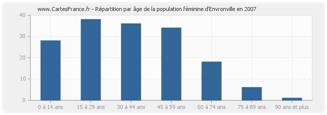 Répartition par âge de la population féminine d'Envronville en 2007