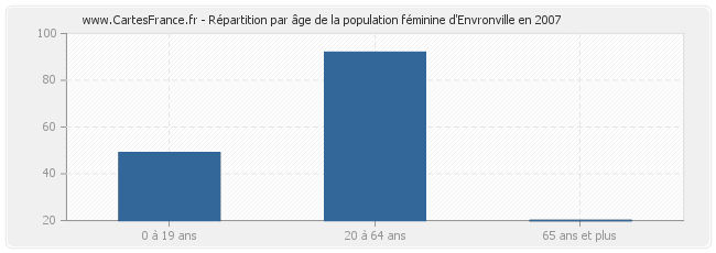 Répartition par âge de la population féminine d'Envronville en 2007
