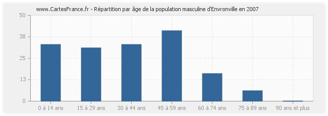 Répartition par âge de la population masculine d'Envronville en 2007
