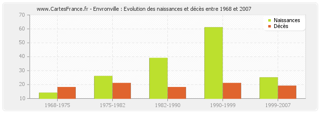 Envronville : Evolution des naissances et décès entre 1968 et 2007