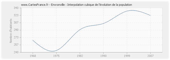 Envronville : Interpolation cubique de l'évolution de la population