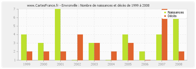 Envronville : Nombre de naissances et décès de 1999 à 2008