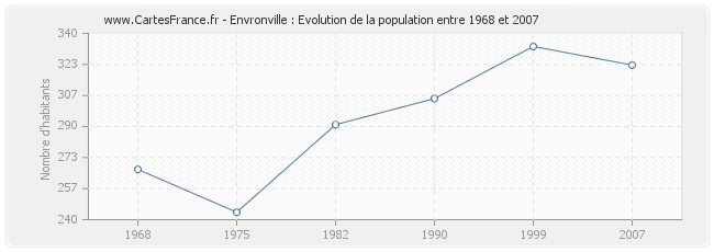 Population Envronville