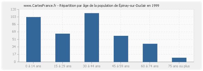 Répartition par âge de la population d'Épinay-sur-Duclair en 1999