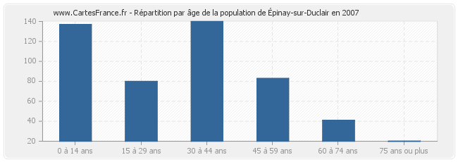 Répartition par âge de la population d'Épinay-sur-Duclair en 2007