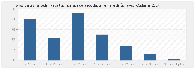 Répartition par âge de la population féminine d'Épinay-sur-Duclair en 2007