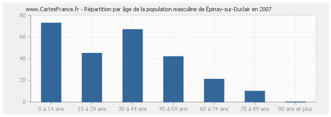 Répartition par âge de la population masculine d'Épinay-sur-Duclair en 2007