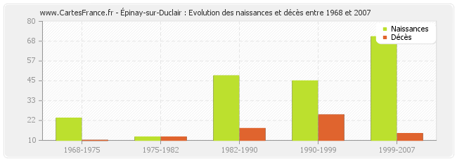 Épinay-sur-Duclair : Evolution des naissances et décès entre 1968 et 2007