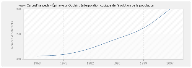 Épinay-sur-Duclair : Interpolation cubique de l'évolution de la population