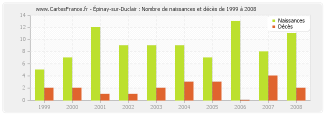 Épinay-sur-Duclair : Nombre de naissances et décès de 1999 à 2008