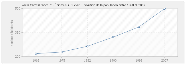 Population Épinay-sur-Duclair