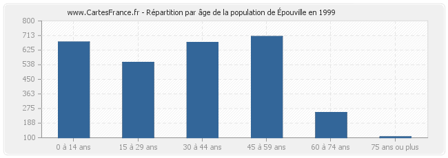 Répartition par âge de la population d'Épouville en 1999