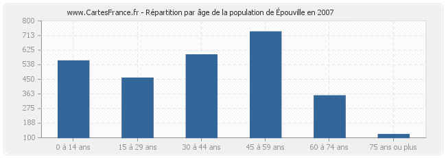 Répartition par âge de la population d'Épouville en 2007
