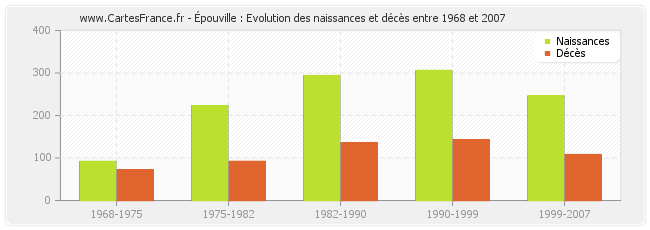 Épouville : Evolution des naissances et décès entre 1968 et 2007