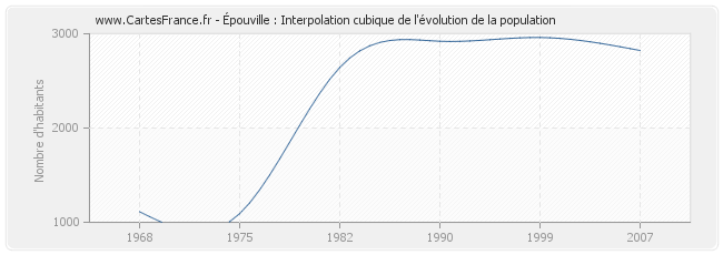 Épouville : Interpolation cubique de l'évolution de la population