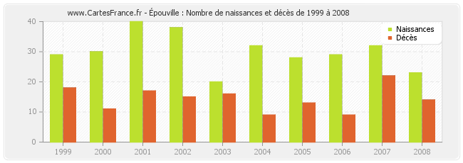Épouville : Nombre de naissances et décès de 1999 à 2008