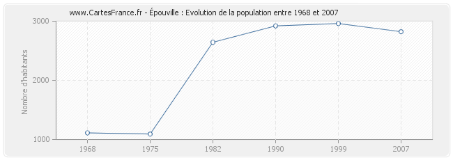 Population Épouville