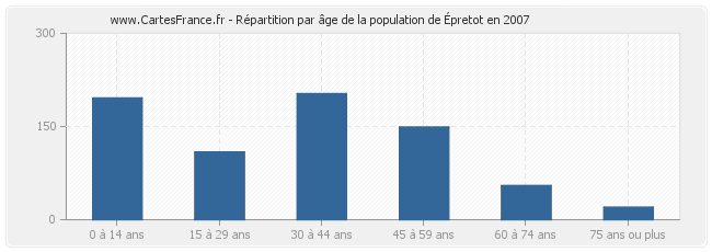 Répartition par âge de la population d'Épretot en 2007