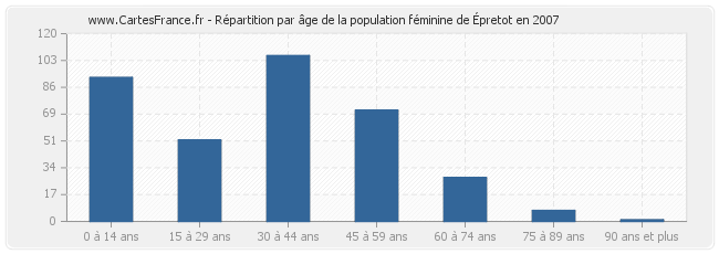Répartition par âge de la population féminine d'Épretot en 2007